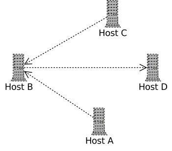 Illustration of four processing hosts